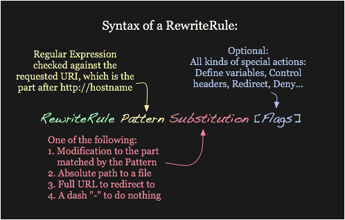 Syntaxe de la directive RewriteRule